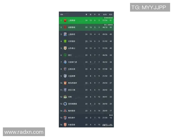 世锦赛积分榜更新上海足球队以80分稳居第一名